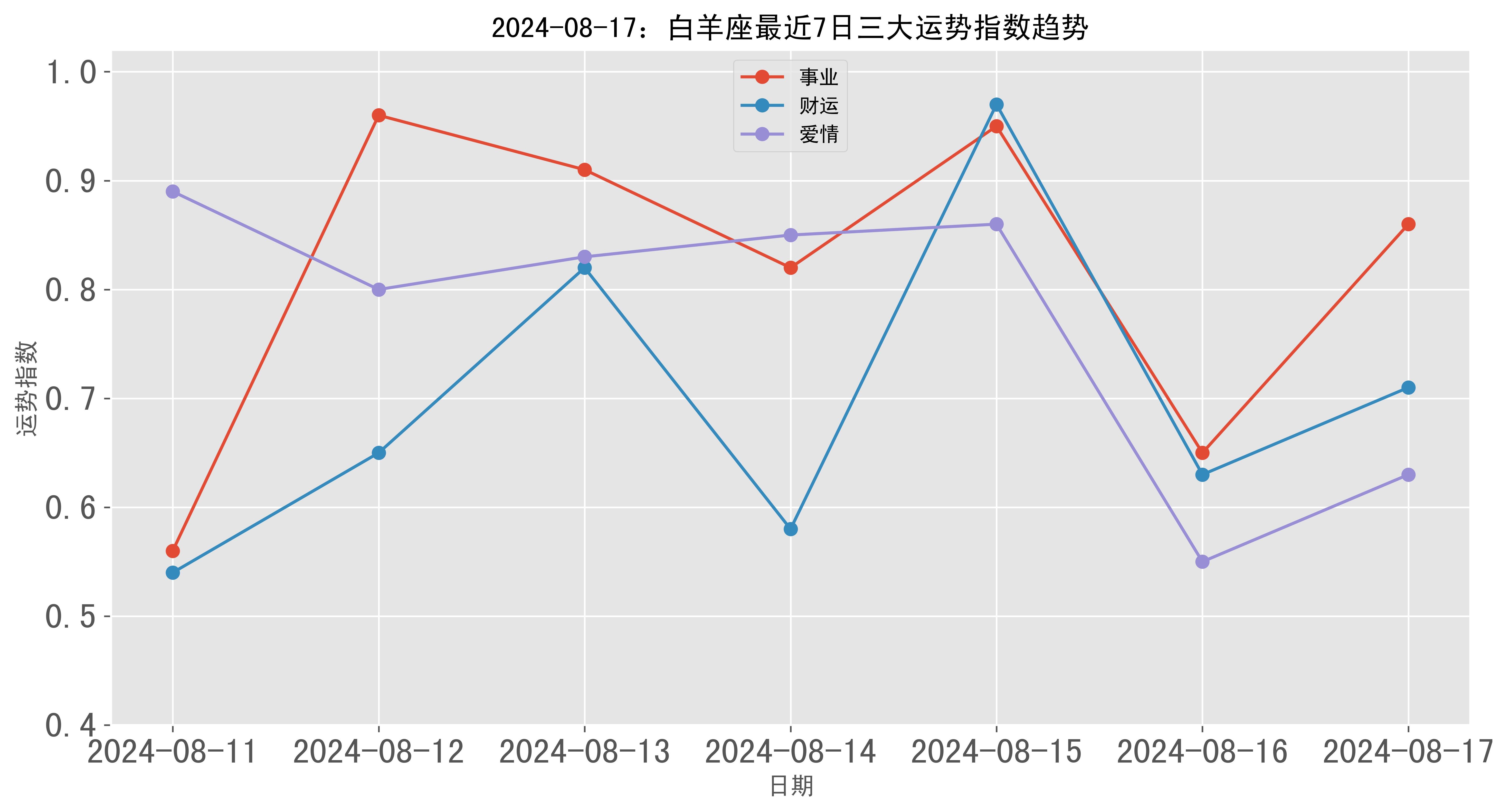 白羊座运势今日最准,最新答案动态解析_vip2121,127.13