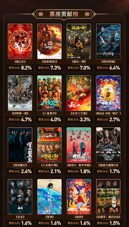 2023电影票房最新排行榜,最新热门解析实施_精英版121,127.13