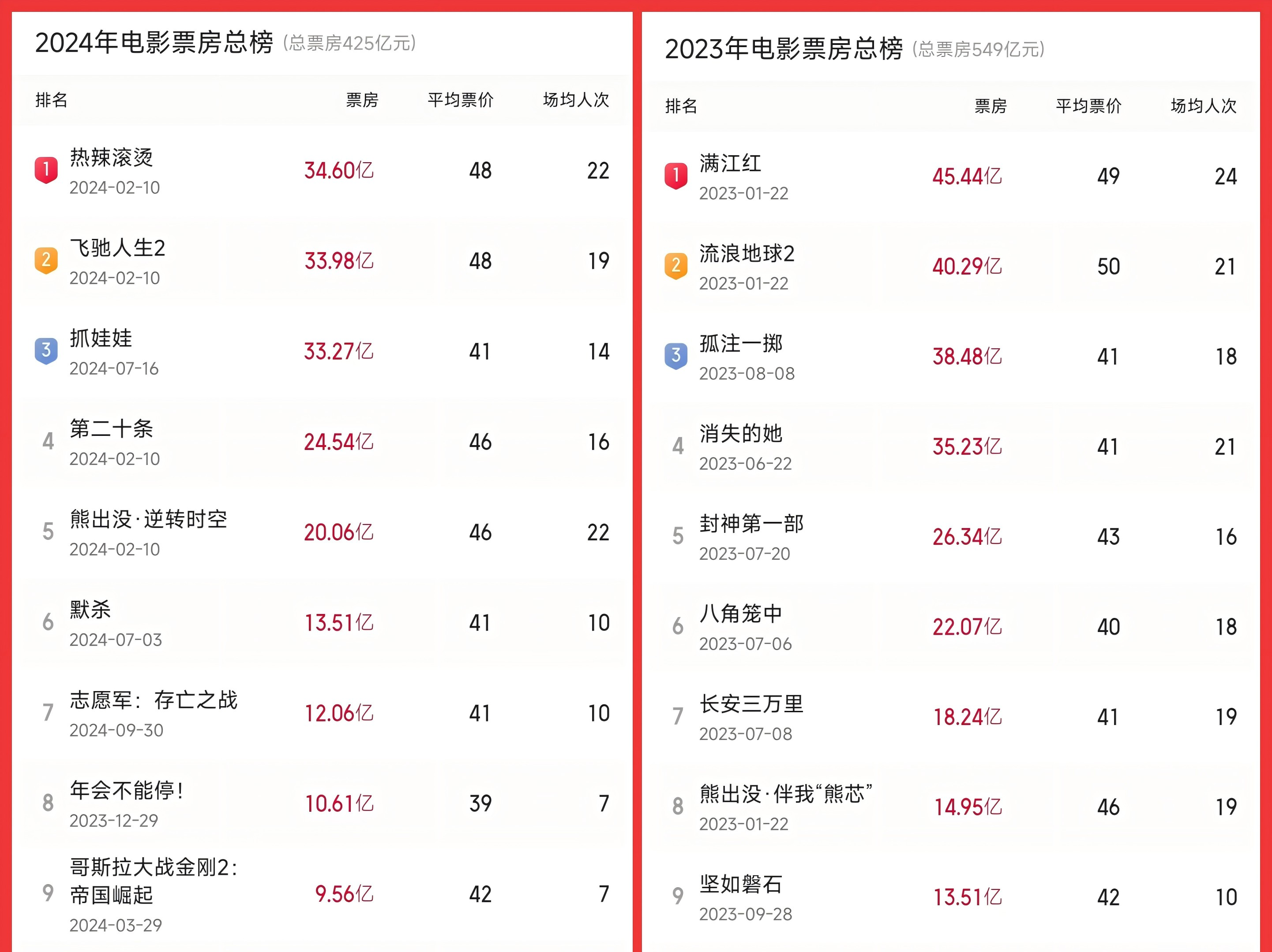 2022年票房电影排行榜最新,最新答案动态解析_vip2121,127.13