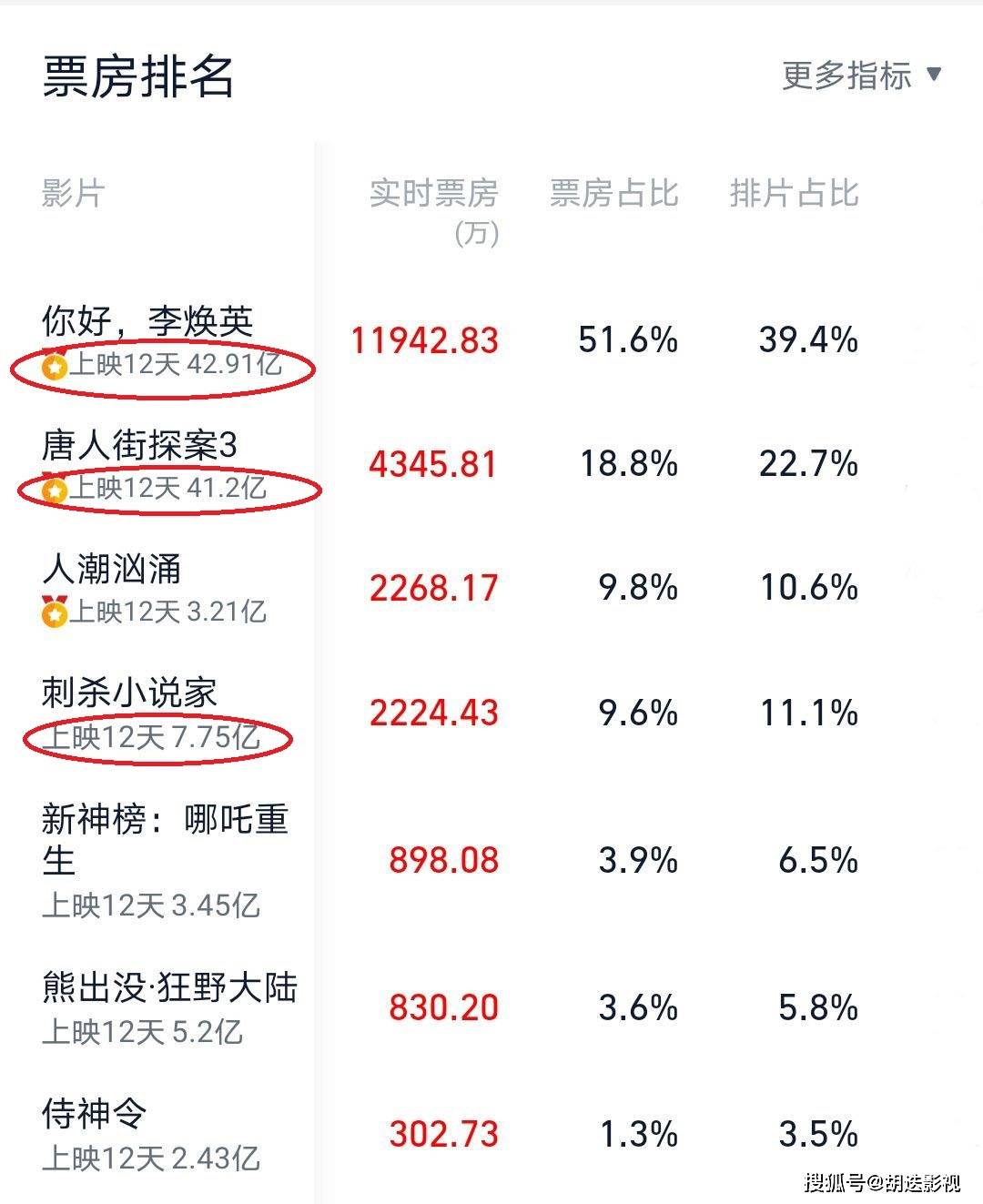 2021韩国电影票房排行榜最新,数据整合方案实施_投资版121,127.13