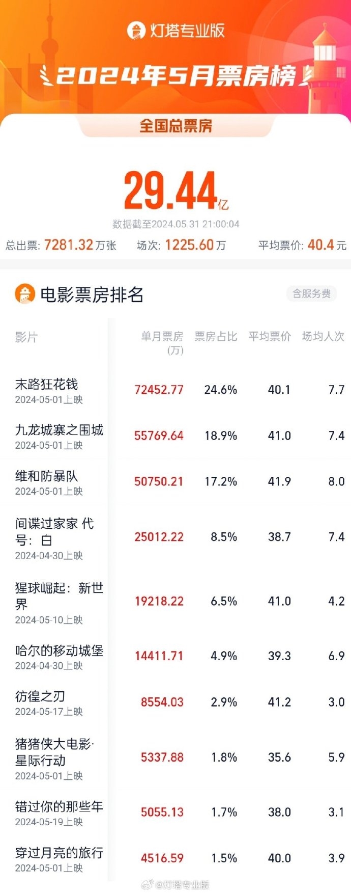 2022国内电影票房排行榜,最新答案动态解析_vip2121,127.13