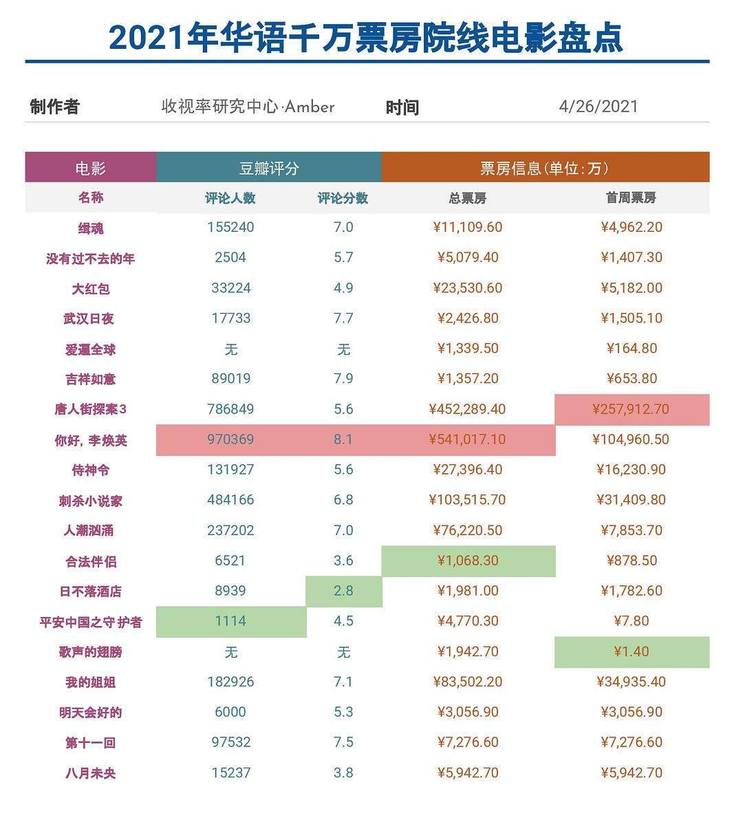 2021年票房排行榜电影,效能解答解释落实_游戏版121,127.12